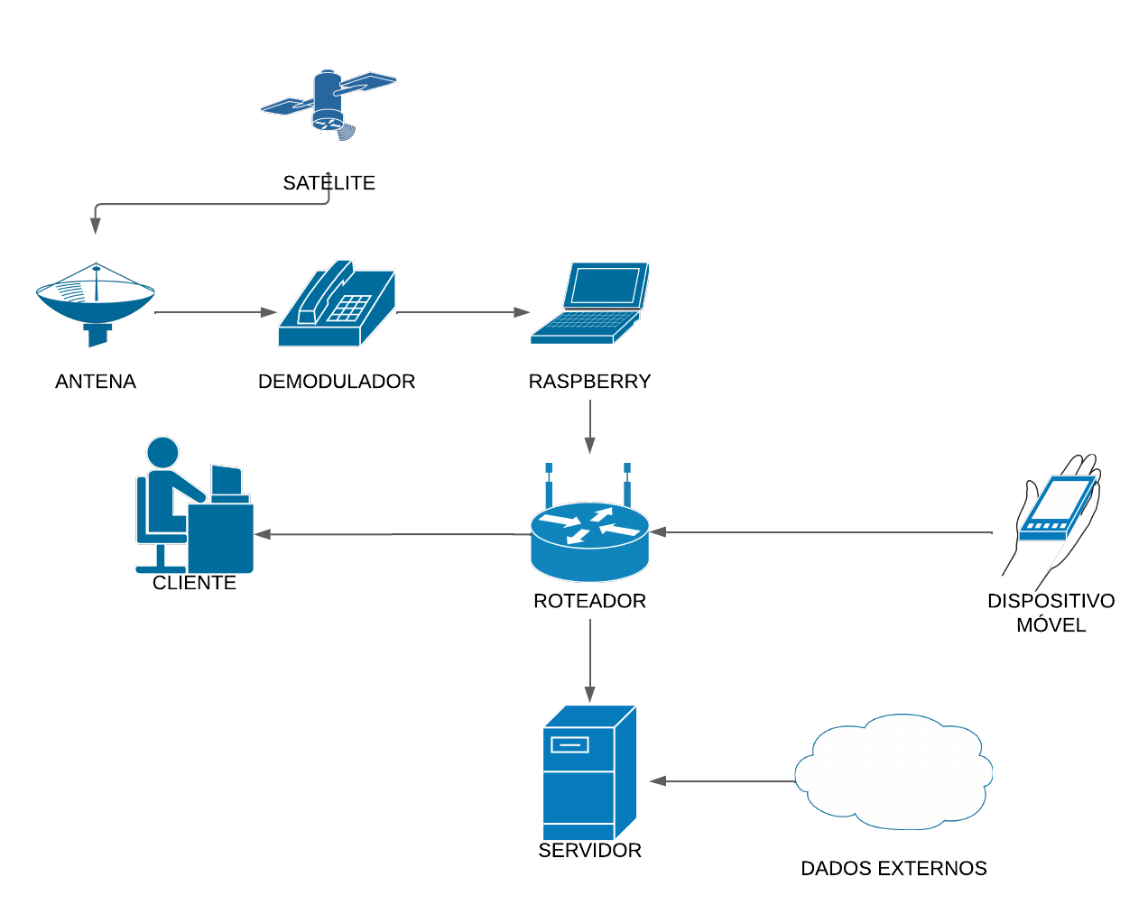 Esquema de Infraestrutura do Sistema MoniMete