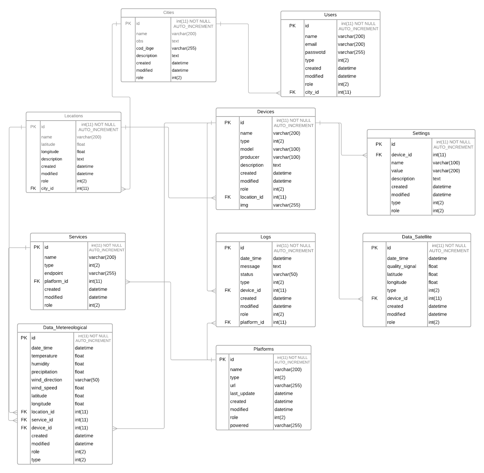Modelo ER do Sistema MoniMete